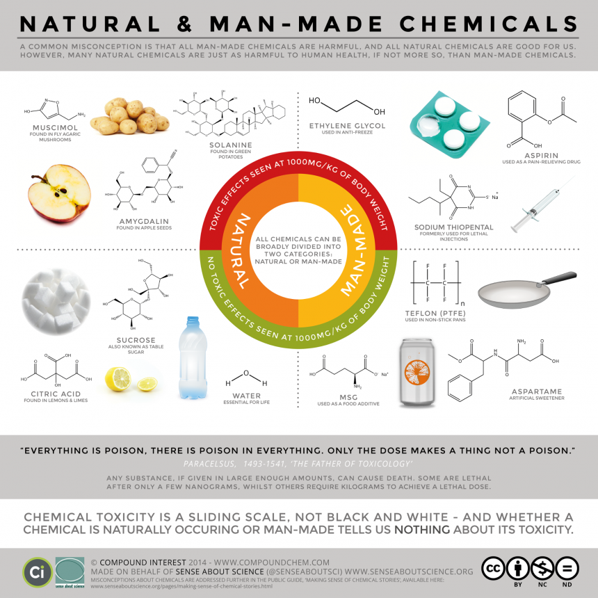 Natural and man-made chemicals